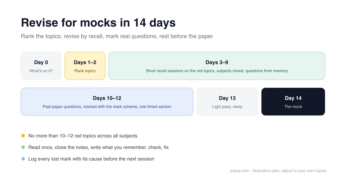 Fourteen-day mock revision plan: two days ranking topics, seven days of recall sessions, three days of marked past-paper questions, one light day and the mock